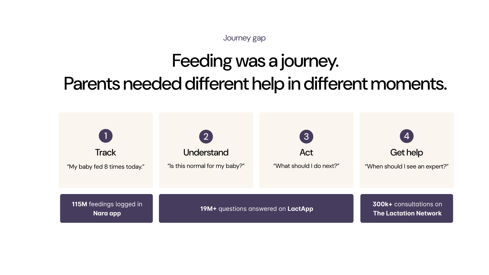 Feeding is a journey: track, understand, act, get help