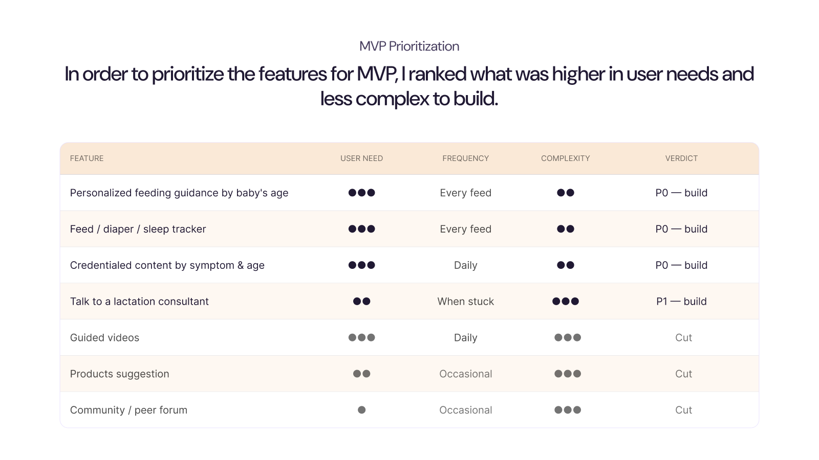 MVP feature prioritization by user need and complexity